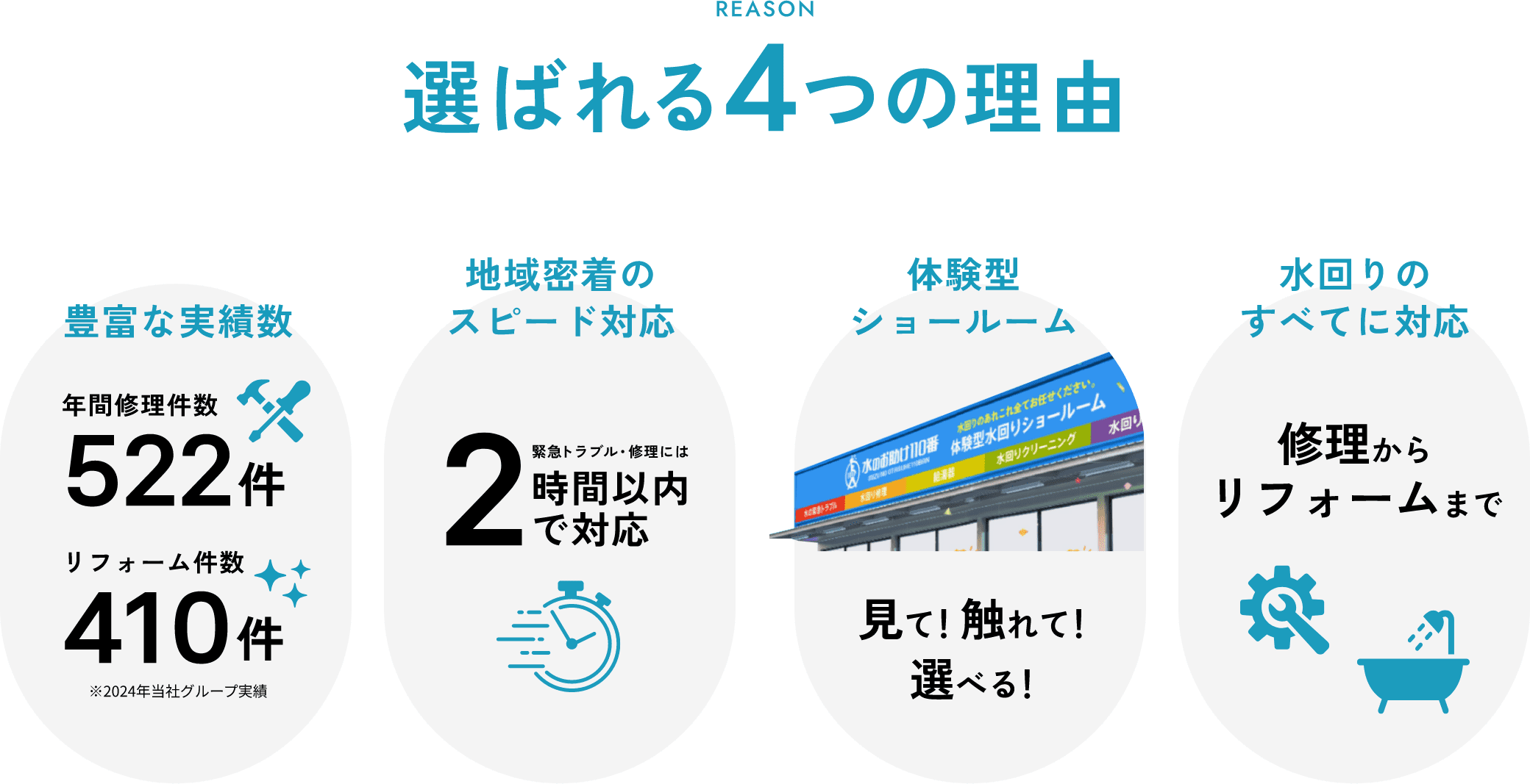 選ばれる4つの理由 豊富な実績数・地域密着のスピード対応・体験型ショールーム・水回りのすべてに対応