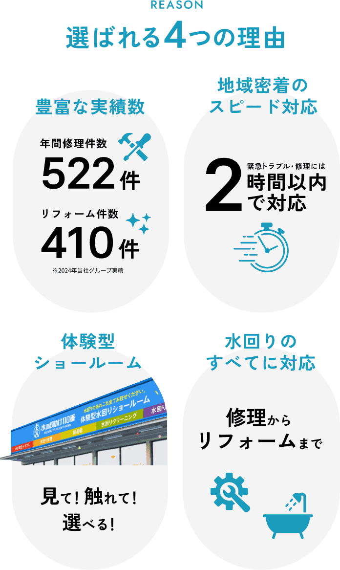 選ばれる4つの理由 豊富な実績数・地域密着のスピード対応・体験型ショールーム・水回りのすべてに対応