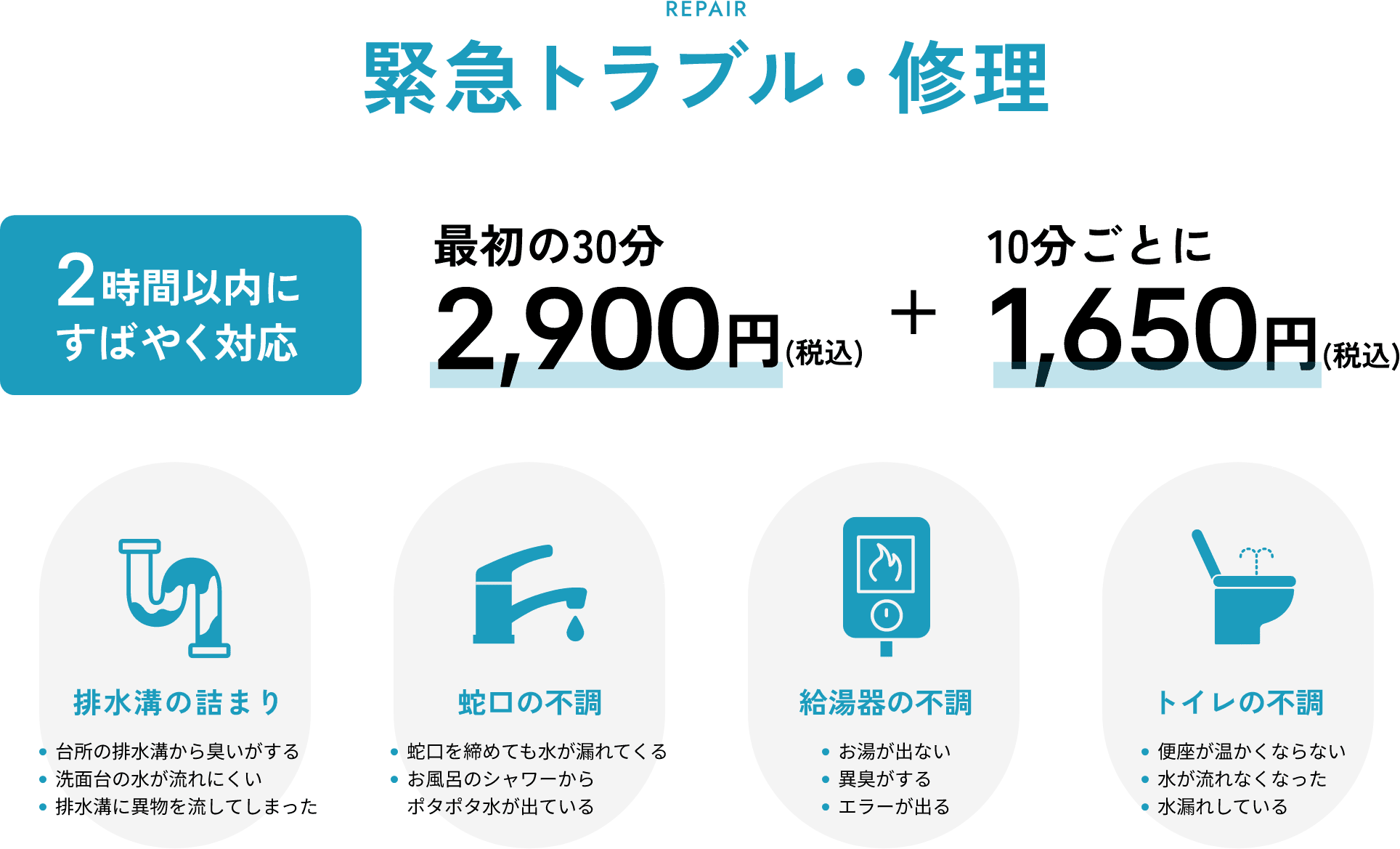 緊急トラブル・修理 2時間内にすばやく対応 最初の30分 2,900円(税込)+10分ごとに1,650円(税込) 排水溝の詰まり・蛇口の不調・給湯器の不調・トイレの不調