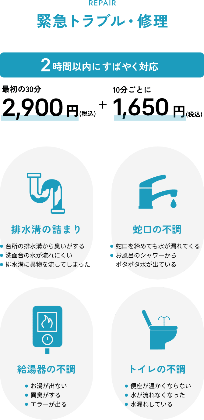 緊急トラブル・修理 2時間内にすばやく対応 最初の30分 2,900円(税込)+10分ごとに1,650円(税込) 排水溝の詰まり・蛇口の不調・給湯器の不調・トイレの不調