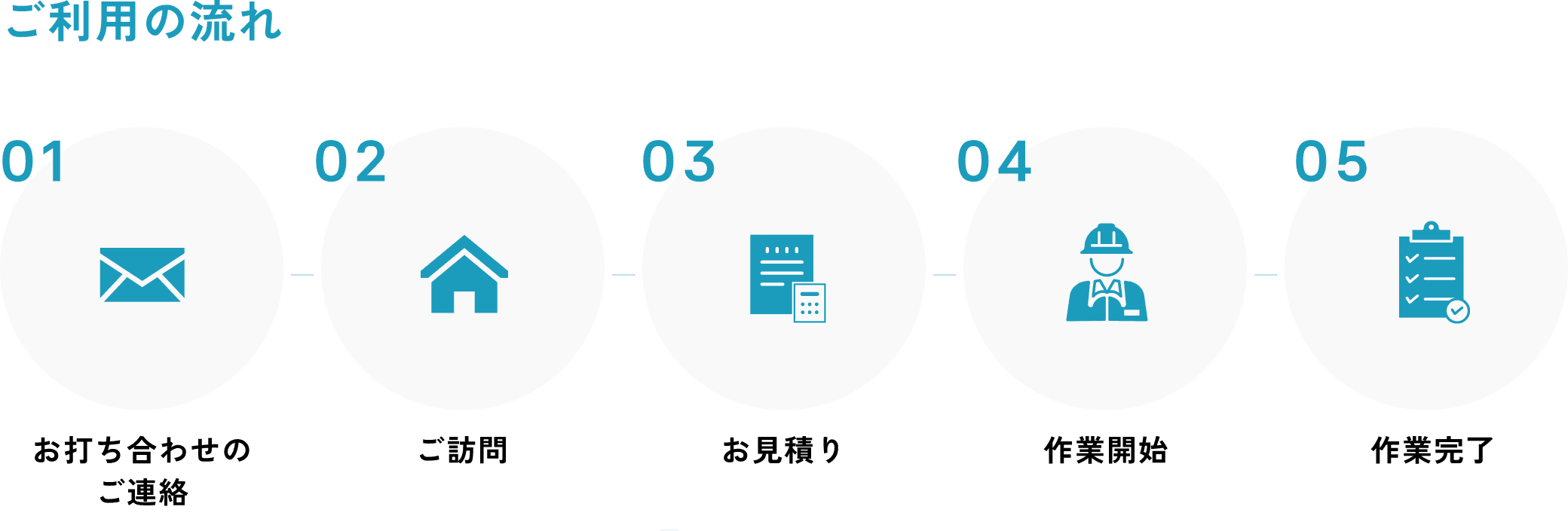 ご利用の流れ お打ち合わせのご連絡→ご訪問→お見積り→作業開始→作業完了