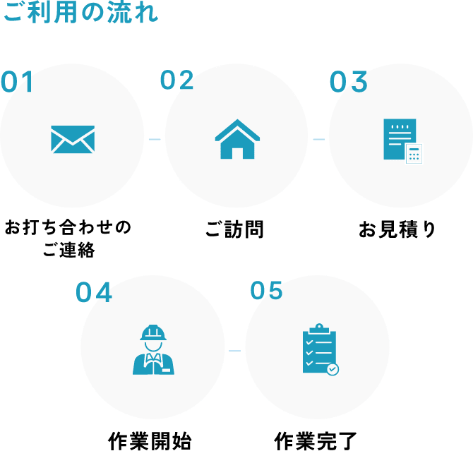 ご利用の流れ お打ち合わせのご連絡→ご訪問→お見積り→作業開始→作業完了